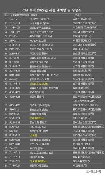 PGA 투어 2024년 시즌 우승자 명단…닉 던랩, 배러쿠다 챔피언십 우승 < PGA < 골프일반 < 뉴스 < 기사본문 - 골프한국 PGA 투어 2024년 시즌...