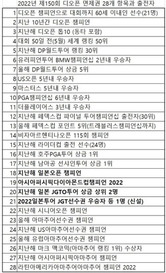 디오픈 출전권 일본 투어는 최대 13장, 한국은 고작 2장 < 투어&선수 < 기사본문 - 골프매거진 코리아 디오픈 출전권 일본 투어는 최대 13장...
