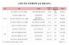 세자리 수 경쟁률에 최고기록 경신까지…코로나19에도 뜨거운 분양시장 < 라이프# < 기사본문 - 지피코리아 세자리 수 경쟁률에 최고기록... 