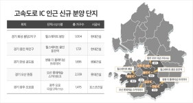 탈 서울족 눈길 끄는 고속道 IC 인근 신규 아파트는 < 라이프 < 기사본문 - 지피코리아 탈 서울족 눈길 끄는 고속道 IC 인근 신규 아파트는