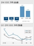 주춤했던 경북 부동산 ‘안동·포항·구미’ 분양 이어져 < 비즈니스... 지피코리아 주춤했던 경북 부동산 ‘안동·포항·구미’ 분양 이어져