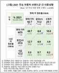 국내 자동차 소비자, 車 바꿨다하면 수입차 < 자동차뉴스 < 기사본문 - 지피코리아 국내 자동차 소비자, 車 바꿨다하면 수입차