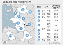 청년층 비율 高 ‘젊은 도시’ 부동산도 훈풍...수원 시흥 등 분양... 청년층 비율 高 ‘젊은 도시’ 부동산도 훈풍...수원 시흥 등 분양 잇따라