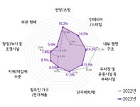 현 거주지 향후 1년 부동산 시세 ‘올라갈 것’ 12.8% 응답 < 비즈니스 < 라이프 < 기사본문 - 지피코리아 현 거주지 향후 1년 부동산 시세... 