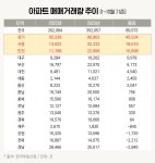 올해 아파트 매매 9만건 증가, 경기에 45% 몰려… 지역 양극화 뚜렷 < 라이프 < 기사본문 - 지피코리아 올해 아파트 매매 9만건 증가, 경기에 45... 