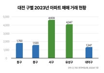 대전 부동산 ‘동서격차’ 심화...서구·유성구 중심 상승세 탄다 < 비즈니스 < 라이프 < 기사본문 - 지피코리아 대전 부동산 ‘동서격차’ 심화...... 