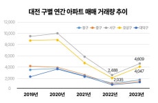 대전 부동산 ‘동서격차’ 심화...서구·유성구 중심 상승세 탄다... 지피코리아 대전 부동산 ‘동서격차’ 심화...서구·유성구 중심 상승세 탄다