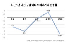 대전 부동산 ‘동서격차’ 심화...서구·유성구 중심 상승세 탄다 < 비즈니스 < 라이프 < 기사본문 - 지피코리아 대전 부동산 ‘동서격차’ 심화...... 