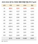 경기도 아파트 거래량 증가 1위 ‘용인’… 반도체 클러스터 효과 < 라이프 < 기사본문 - 지피코리아 경기도 아파트 거래량 증가 1위 ‘용인’... 