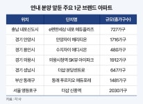 청약 흥행 이끄는 1군 브랜드 아파트…연말까지 8천여 가구 일반분양 예정 < 라이프 < 기사본문 - 지피코리아 청약 흥행 이끄는 1군 브랜드... 