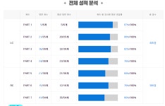 정답서비스에서 이렇게 뜨는데 11/29 성적 어떨까요? :: 해커스영어