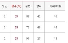 지텔프 65점 희망 있을까요 .. :: 해커스영어