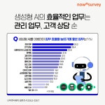 나우앤서베이, 대한민국 직장인 생성형 AI 활용 현황 조사 결과 발표 < AI < IT·과학 < 기사본문 - 한국투데이 나우앤서베이, 대한민국 직장인... 
