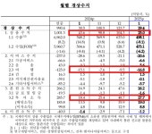 2025년 1월 경상수지, 29.4억 달러 흑자 기록 < 금융·증시 < 경제·산업 < 기사본문 - 한국투데이 2025년 1월 경상수지, 29.4억 달러 흑자 기록