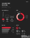 데일리호텔, 2030세대가 뽑은 워너비 호텔과 방문 트렌드 발표 < 호텔&리조트 < 기사본문 - 호텔앤레스토랑 데일리호텔, 2030세대가 뽑은 워너비... 