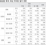 홍성도시환경개선 기획보도/ 홍성읍 복개·하상 주차장 철거 여론조사 < 기획/특집 < 홍성신문 < 기사본문 - 홍성신문 내포타임즈 홍성도시환경개선... 