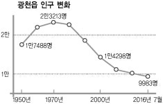 광천읍 인구대책 마련 절실 < 사회 < 홍성신문 < 기사본문 - 홍성신문·내포타임즈 광천읍 인구대책 마련 절실