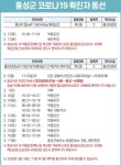 확진자 2명 발생…추가감염 우려 < 사회 < 홍성신문 < 기사본문 - 홍성신문·내포타임즈 확진자 2명 발생…추가감염 우려