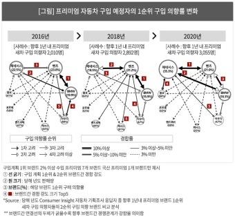 1년 내 프리미엄 자동차 구매예정 1순위는 ‘제네시스’ < 뉴스 < 기사본문 - 오토카코리아 1년 내 프리미엄 자동차 구매예정 1순위는...