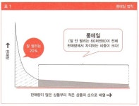 새로운 시장 트랜드, 롱테일 법칙 < No.1브랜드 < 기사본문 - 소비자평가 새로운 시장 트랜드, 롱테일 법칙
