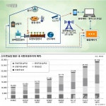 농업도 스마트한 시대, 스마트 팜 < No.1브랜드 < 기사본문 - 소비자평가 농업도 스마트한 시대, 스마트 팜