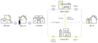 편의점 택배 < No.1브랜드 < 기사본문 - 소비자평가 받을 때도 좋지만 이제는 보낼 때도 좋아요 고객들 사로잡는 편의점 택배