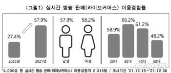 MZ세대의 마음을 사로잡은 온라인 플랫폼 사업, ‘라이브커머스’ < No.1 브랜드 < INSIGHT < 기사본문 - 소비자평가 MZ세대의 마음을 사로잡은... 