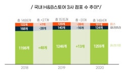 성수역 이름까지 따낸 ‘고공행진’ 올리브영, 국내 H&B스토어 중... ‘고공행진’ 올리브영, 국내 H&B스토어 중 유일하게 성공한 비결... 
