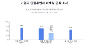 마이크로 인플루언서가 새 트렌드로... 투자 대비 수익 메가 앞섰다 < 마케팅 인사이트 < 기사본문 - 소비자평가 마이크로 인플루언서가 새... 