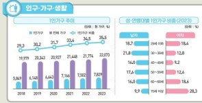 1인 가구시대, 소형화가 새로운 소비 트렌드로 떠오르다 < 트렌드... 1인 가구시대, 소형화가 새로운 소비 트렌드로 떠오르다 - 소비자평가