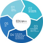 온라인으로 기사 / 산업기사 응시자격 갖춰보아요! - 학원 및 업체 광고 - 최강 자격증 기출문제 전자문제집 CBT