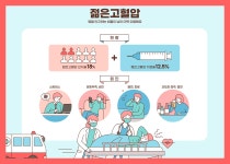 젊은 층에서 급속도로 늘어나고 있는 고혈압 : 건강검진정보