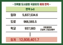 [보도자료] 도시공원일몰제 국공유지 해제 5,057건 전수조사 결과, 최소 3조원 지자체 부담전가 : 환경운동연합