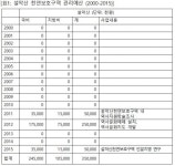 설악산 천연보호구역 두 손 놓은 문화재청, 이제라도 케이블카 설치에 대한 엄격한 심의를 요구합니다 : 환경운동연합