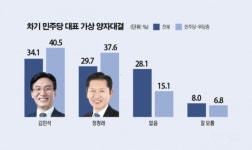 민주당 당대표 정청래 vs 김민석 레이스 근황 - 인스티즈(instiz) 이슈 카테고리 민주당 당대표 정청래 vs 김민석 레이스 근황