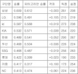 둥둥이네 감독이 운영 잘하시는건가봐 결국 - 인스티즈(instiz) 야구 카테고리 둥둥이네 감독이 운영 잘하시는건가봐 결국