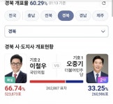 진짜 대구 경북이라도 올킬해서 다행임..! - 인스티즈(instiz) 일상 카테고리 진짜 대구 경북이라도 올킬해서 다행임..!