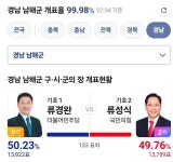 아니 경남 남해 133표차로 당선 실화여 - 인스티즈(instiz) 연예 카테고리 아니 경남 남해 133표차로 당선 실화여