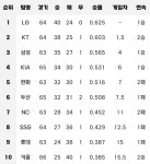 [알림/결과] 2026.06.13 현재 팀 순위 - 인스티즈(instiz) 야구 카테고리 [알림/결과] 2026.06.13 현재 팀 순위