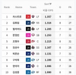 7월 플레이어존 달라고 시위하는중 - 인스티즈(instiz) SSG 카테고리 7월 플레이어존 달라고 시위하는중