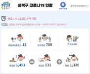 서울시 성북구, 코로나19 누적 확진자 1451명 < 사회 < 뉴스 < 기사본문 - K trendy NEWS 서울시 성북구, 코로나19 누적 확진자 1451명