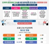 [오늘코로나] 1명 추가 확진 … 횡성군 누적 258명 < 사회 < 뉴스 < 기사본문 - KtN [오늘코로나] 1명 추가 확진 … 횡성군 누적 258명