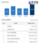KG이니시스 2분기 매출액 2,764억 원, “전년동기比 10.8%↑ < 경제/산업 < 뉴스 < 기사본문 - KtN (K trendy NEWS) KG이니시스 2분기... 