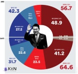 [정치 Trend] 국민의 선택과 우려, 현안에 대한 국민 여론의 다양한 시각 < 정치 < 뉴스 < 기사본문 - KtN [정치 Trend] 국민의 선택과 우려... 
