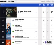 [음악 트렌드] 빌보드 핫 100, 로드 웨이브 신곡 러시... 샤부지의 A Bar Song 1위 수성 < 연예/스포츠 < 뉴스 < 기사본문 - KtN (K... 