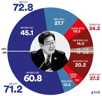 [여론 트렌드] 이재명 대통령 국정운영 평가, 긍정 70%대 돌파…전... 트렌드] 이재명 대통령 국정운영 평가, 긍정 70%대 돌파…전 지역·전...