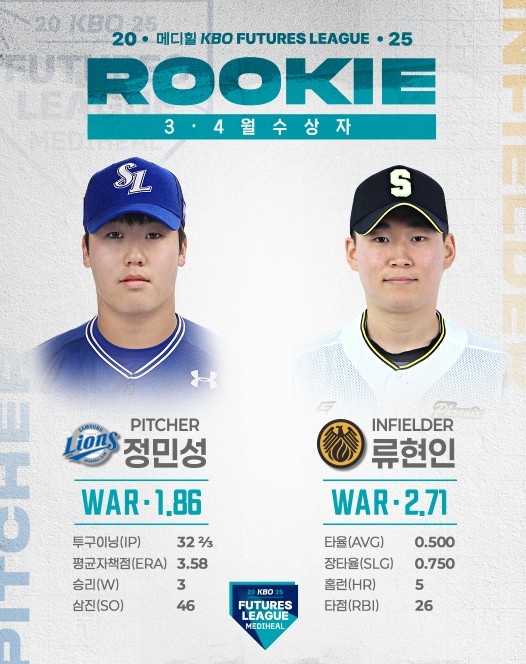 2025 메디힐 KBO 퓨처스리그 6월 루키상 수상자는 윤상인과 류현인!
