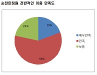 순천만정원 관람객 78% “좋아요” < 지역사업 < 정원·산림 < 기사본문 - Landscape Times 순천만정원 관람객 78% “좋아요”