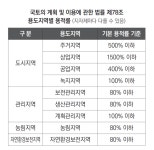 ‘미사용한 용적’을 개발 필요한 곳으로 이양한다는 ‘서울시’ < 조경일반 < 조경·경관 < 기사본문 - Landscape Times ‘미사용한 용적’을... 