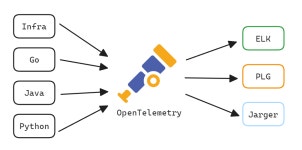 🔭모니터링 데이터 수집과 전달을 하나의 툴로? - OpenTelemetry